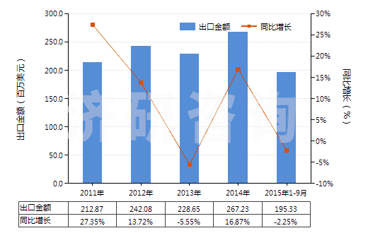 2011-2015年9月中國手動或腳踏式空氣泵(HS84142000)出口總額及增速統(tǒng)計